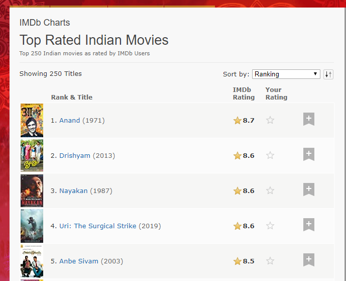Рейтинг imdb. IMDB рейтинг. IMDB Top 100. IMDB Highest rated movie.