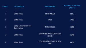 TRP Report, Indian Idol 12, Kundali Bhagya, Anupamaa, YRKKH, Imlie, Ghum Hai Kisikey Pyaar Meiin, Saath Nibhaana Saathiya 2, YRKKH, Kundali Bhagya, Anupamaa, Imlie, TRP, TRP report,