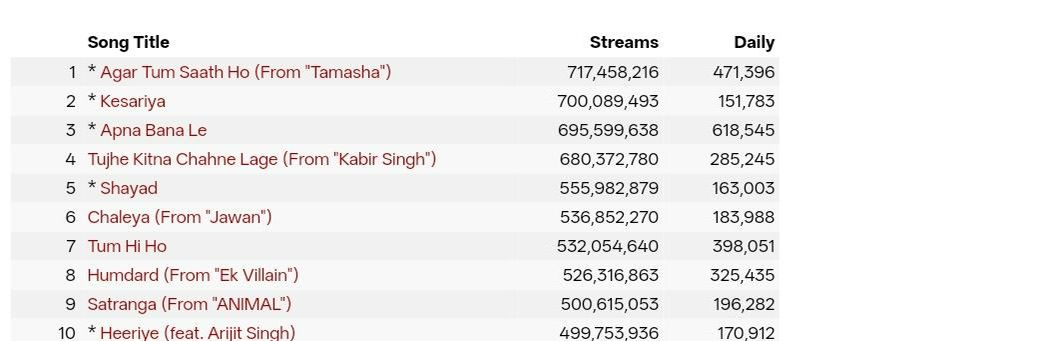 Most-Streamed Indian Song On Spotify